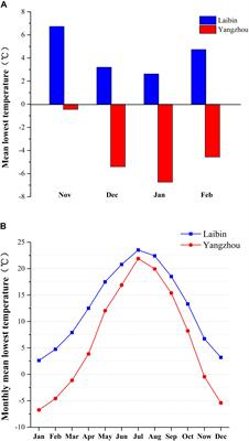 Heritability and Evolutionary Potential Drive Cold Hardiness in the Overwintering Ophraella communa Beetles